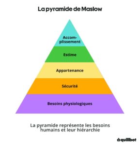 La pyramide de Maslow
