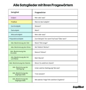 Visual for ‚Satzglieder‘ 2,5