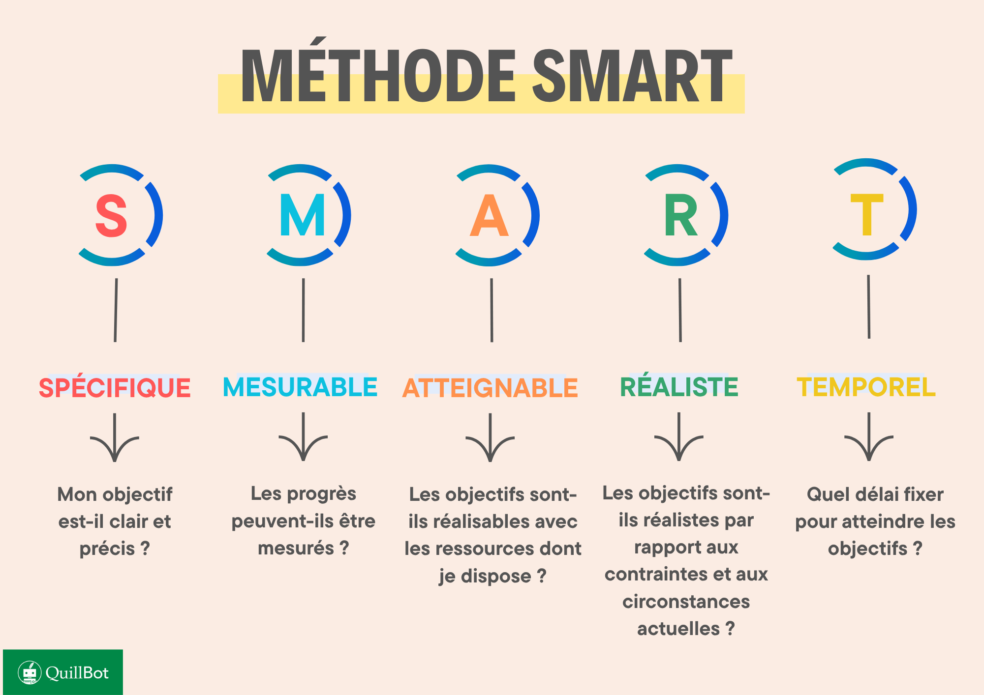 méthode smart