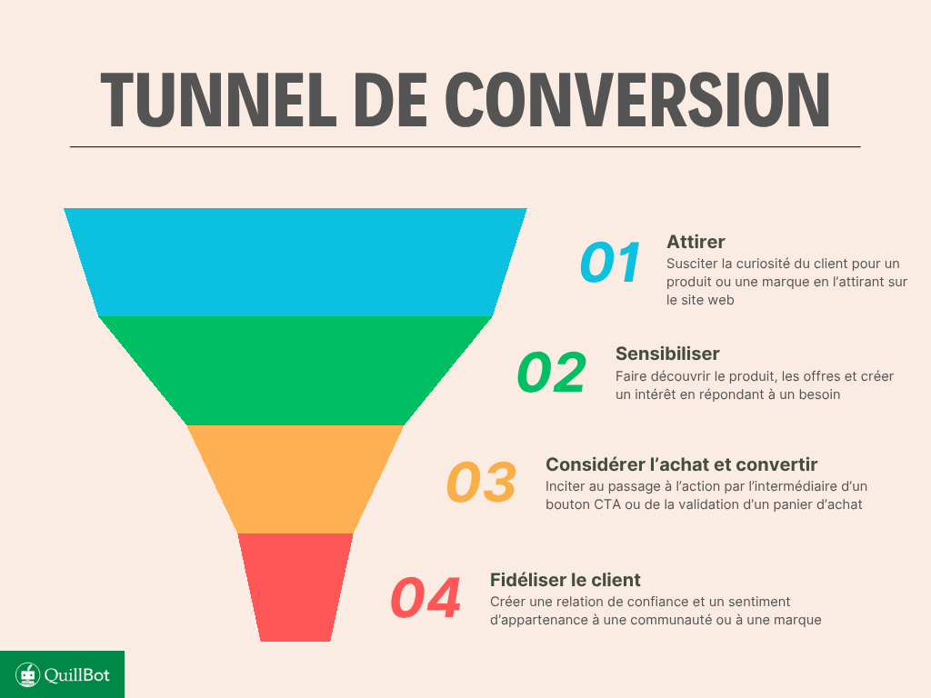 tunnel-de-conversion-marketing-QuillBot