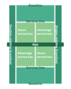 Tennis terms for the court