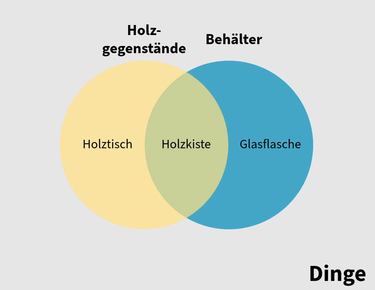 Venn-Diagramm zu Dingen