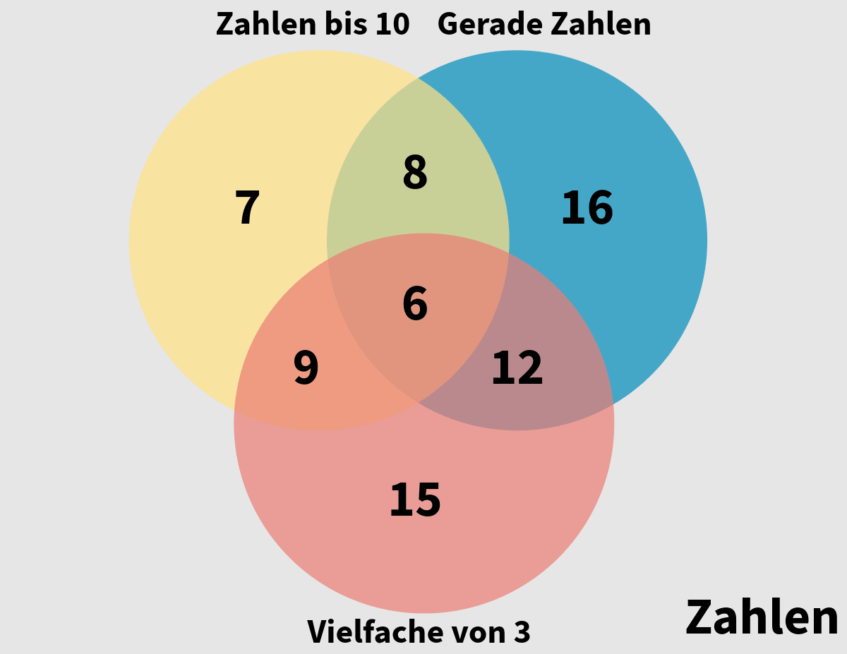 Venn-Diagramm zu Zahlen