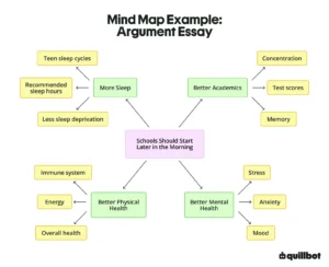 Mind map of an argument essay with 4 body paragraphs