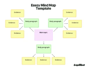 Screenshot of Quillbot's free Essay Mind Map Template